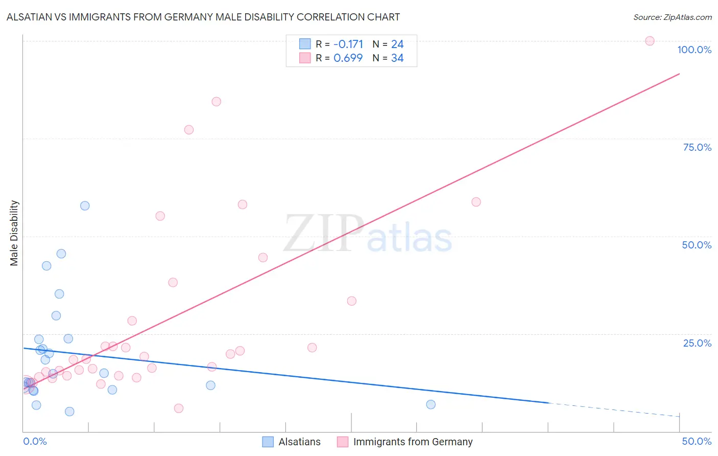 Alsatian vs Immigrants from Germany Male Disability