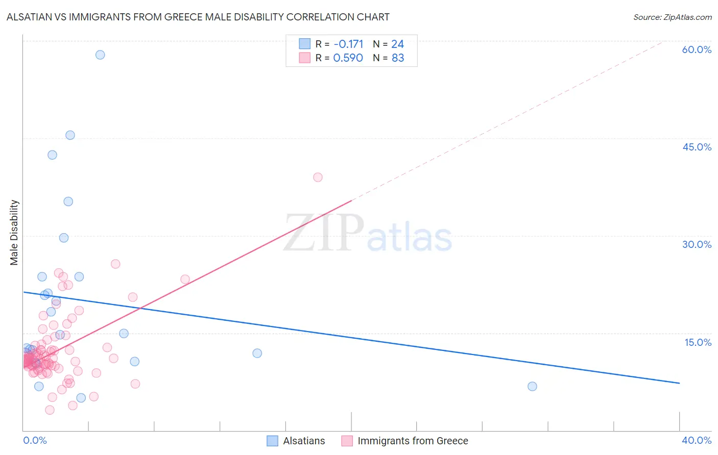 Alsatian vs Immigrants from Greece Male Disability