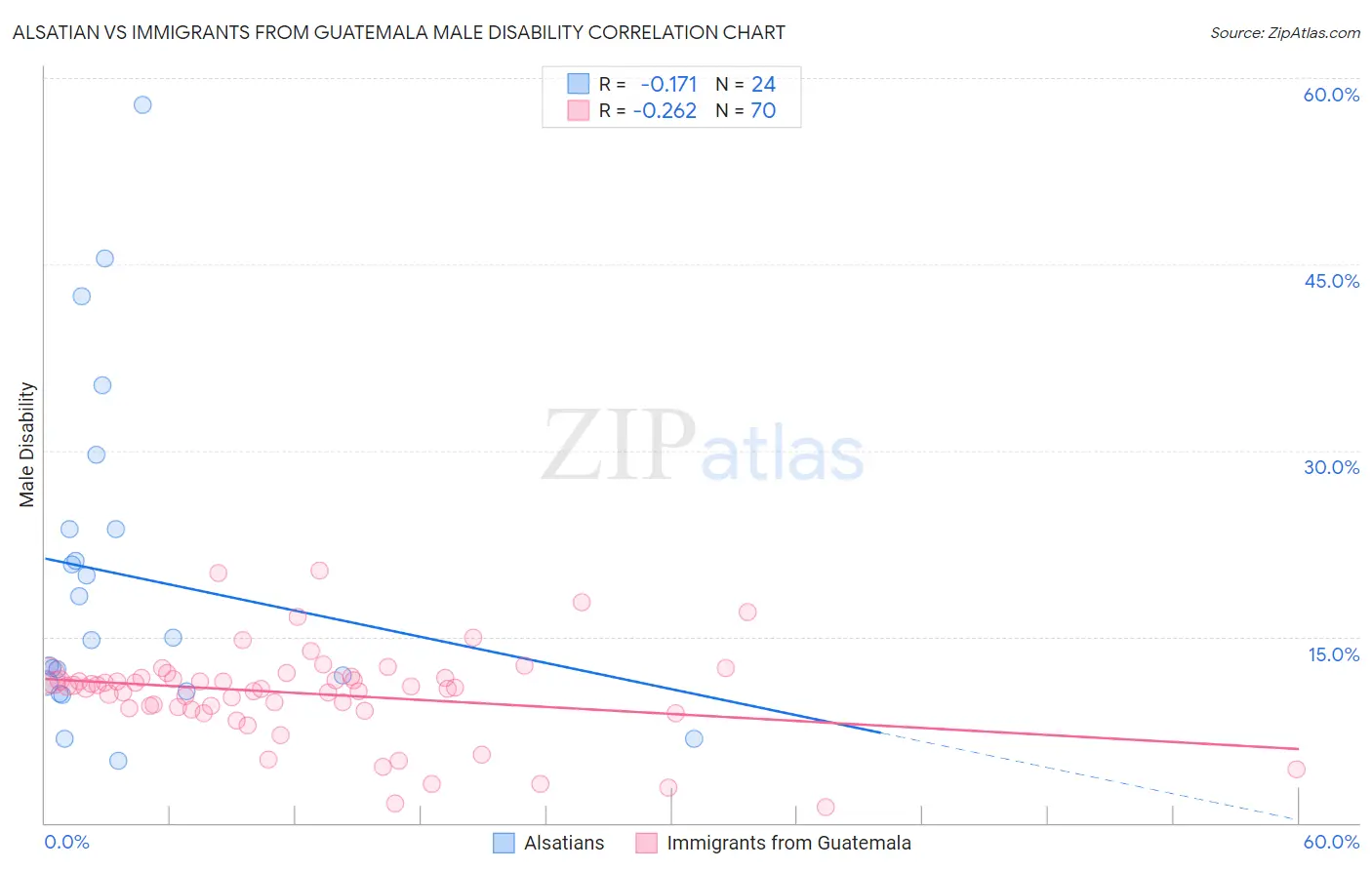 Alsatian vs Immigrants from Guatemala Male Disability