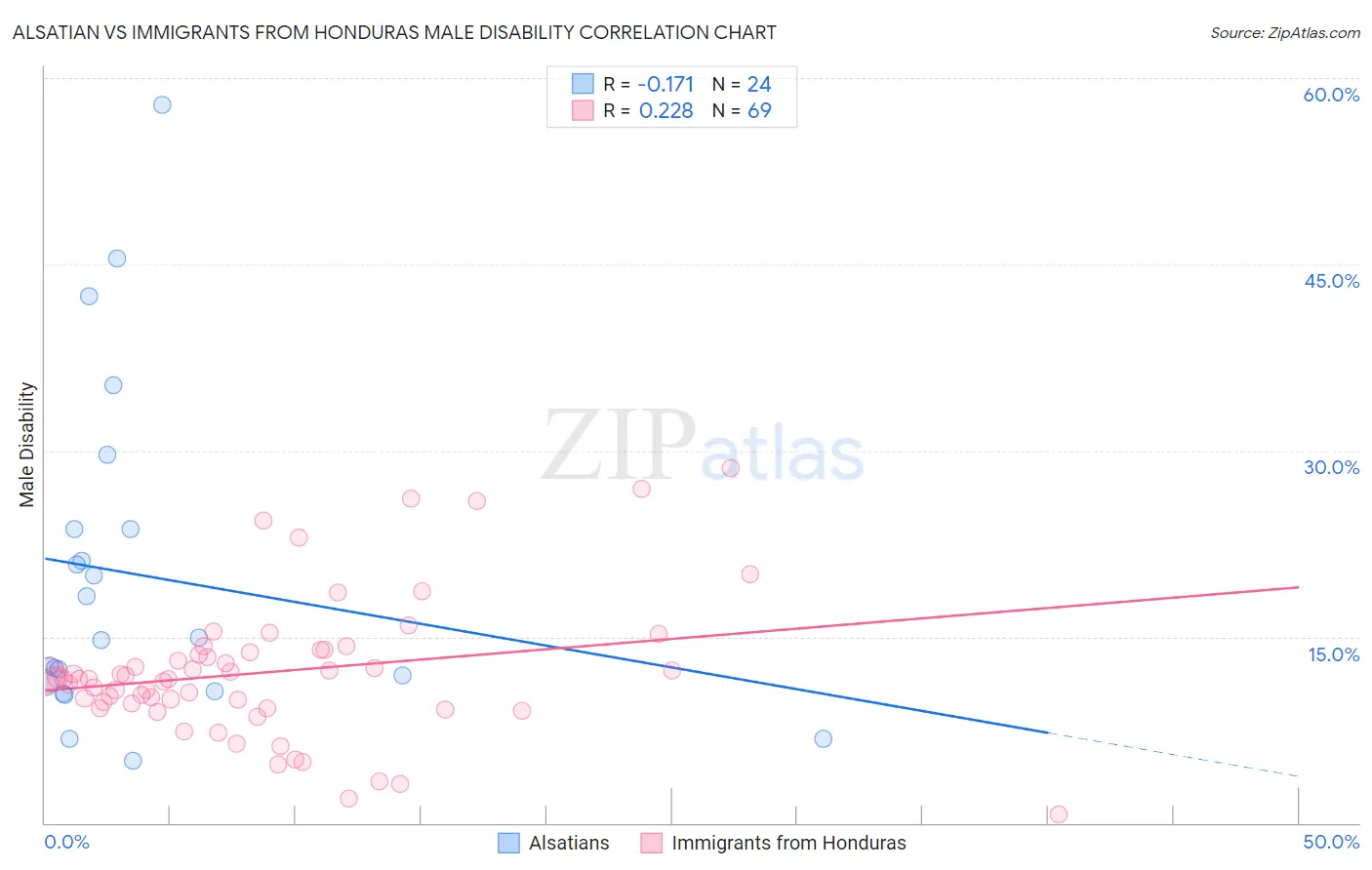 Alsatian vs Immigrants from Honduras Male Disability