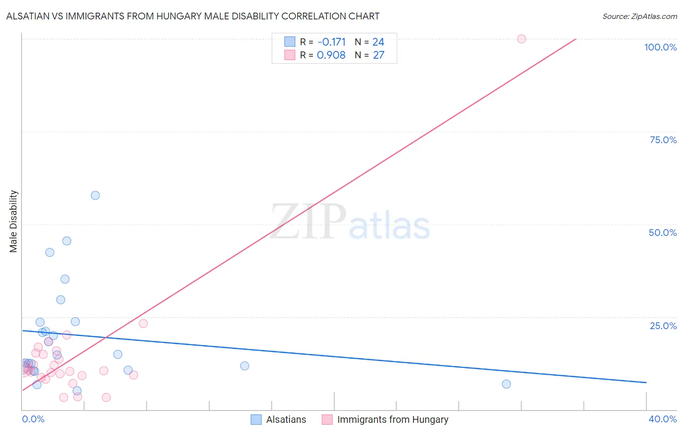 Alsatian vs Immigrants from Hungary Male Disability