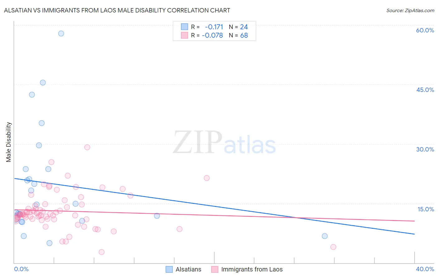 Alsatian vs Immigrants from Laos Male Disability