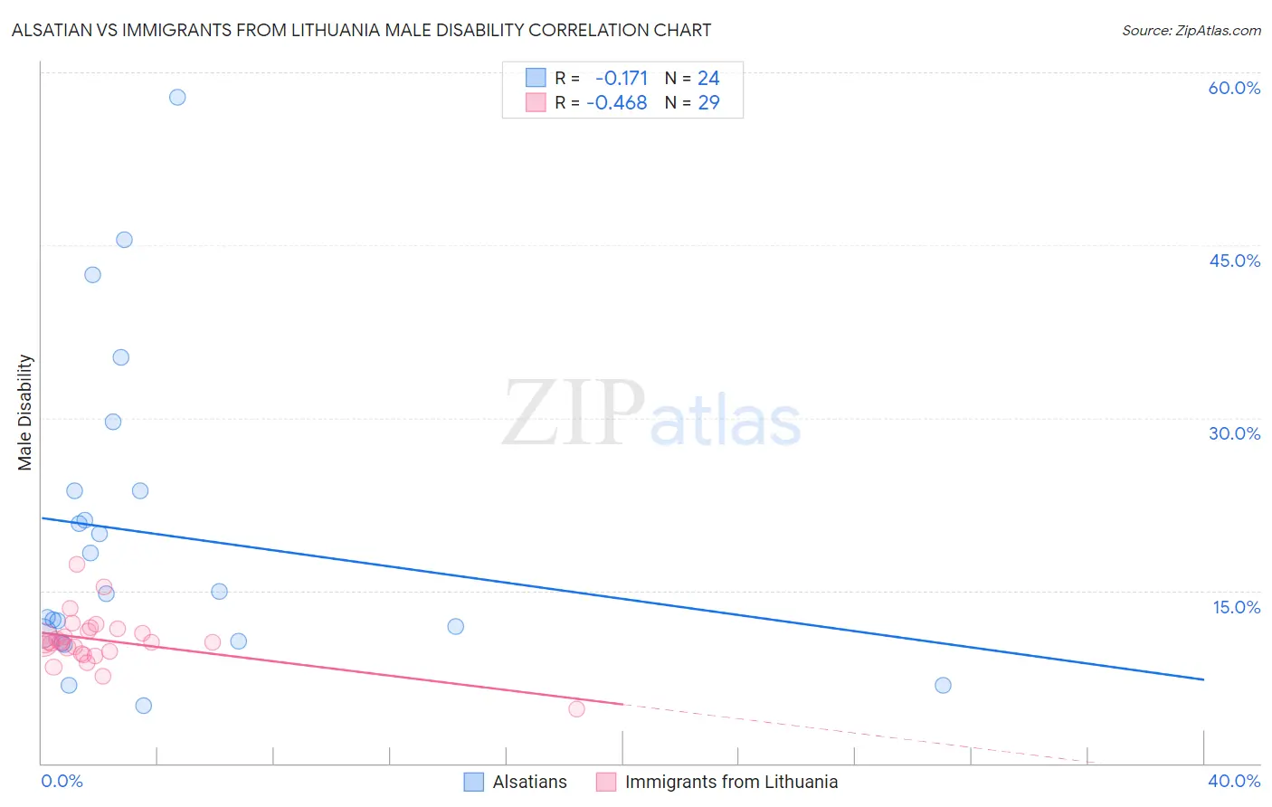 Alsatian vs Immigrants from Lithuania Male Disability