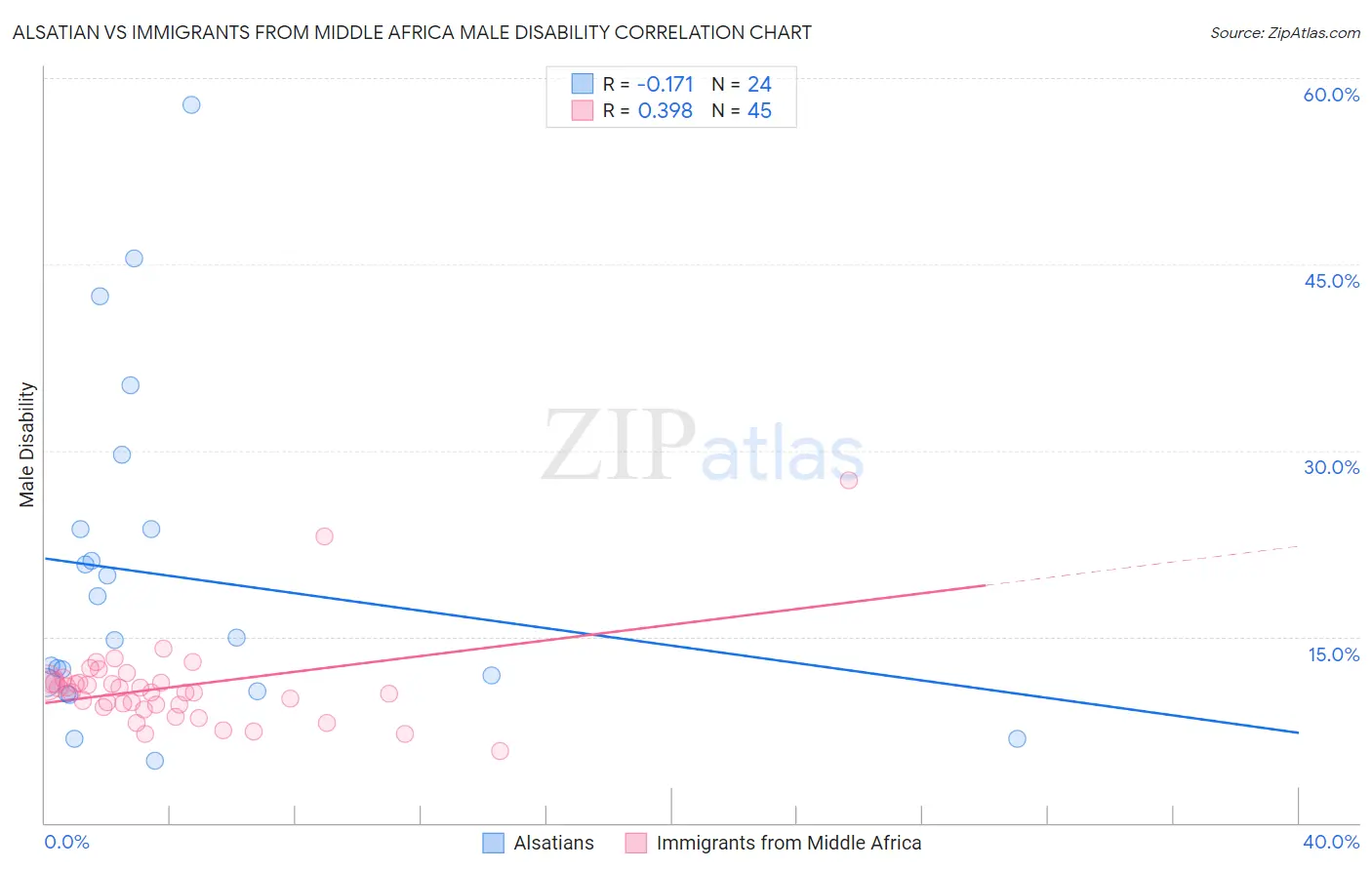 Alsatian vs Immigrants from Middle Africa Male Disability