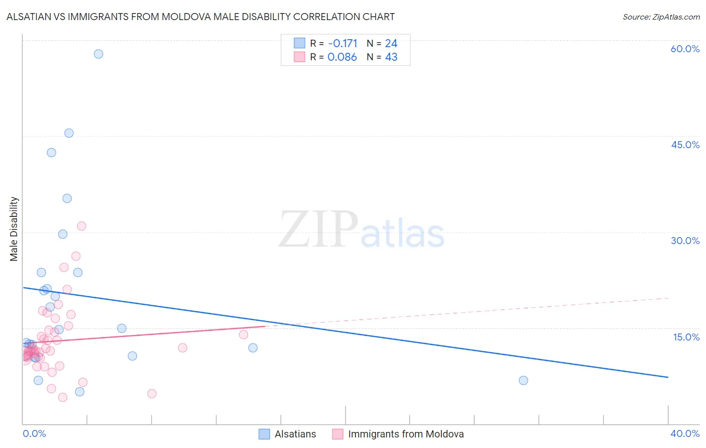 Alsatian vs Immigrants from Moldova Male Disability