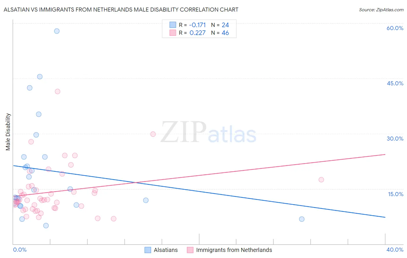 Alsatian vs Immigrants from Netherlands Male Disability