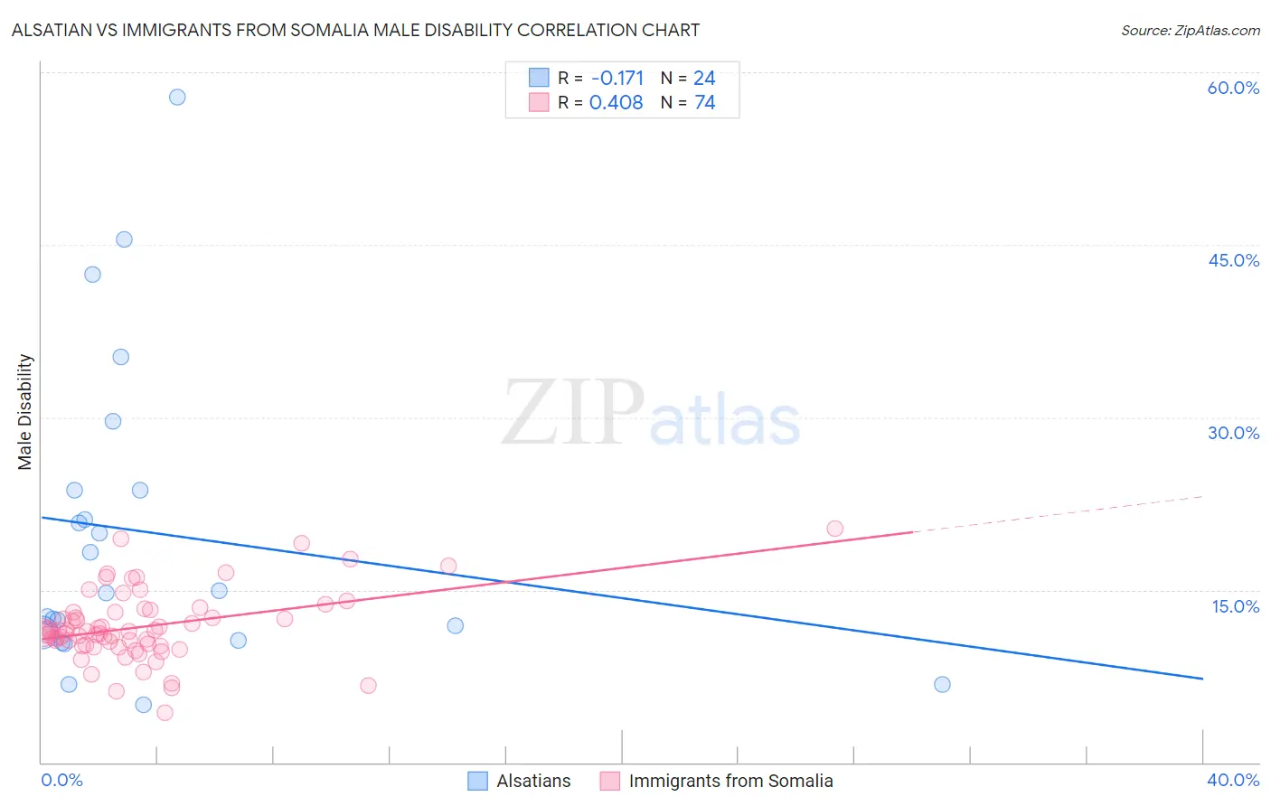 Alsatian vs Immigrants from Somalia Male Disability