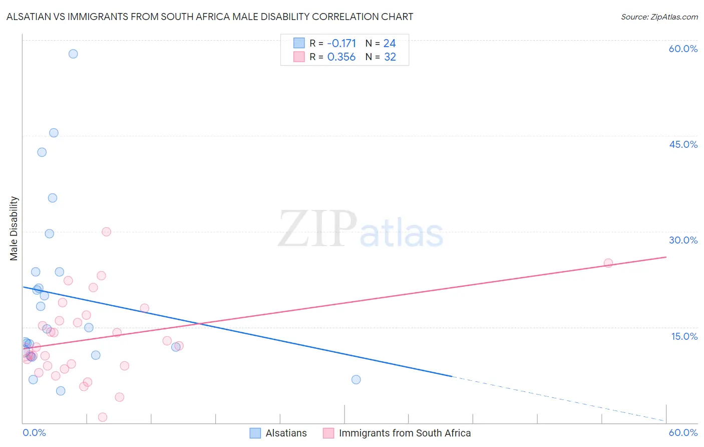 Alsatian vs Immigrants from South Africa Male Disability