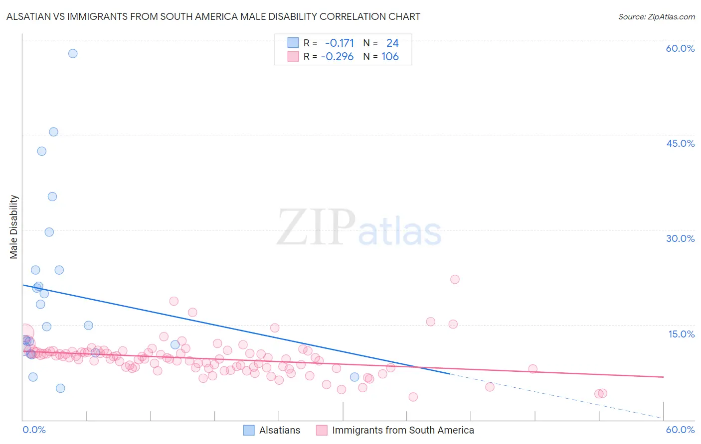 Alsatian vs Immigrants from South America Male Disability