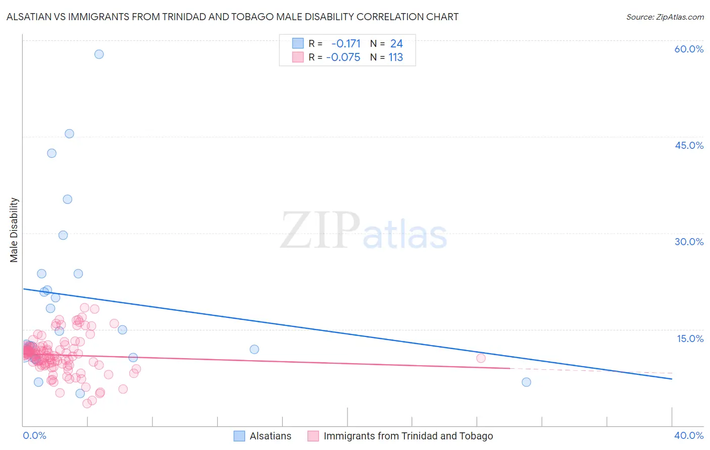 Alsatian vs Immigrants from Trinidad and Tobago Male Disability