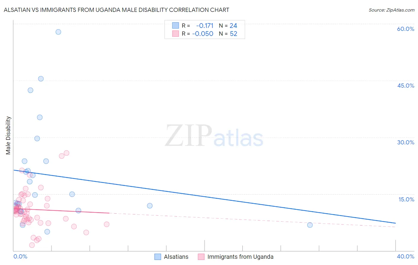 Alsatian vs Immigrants from Uganda Male Disability