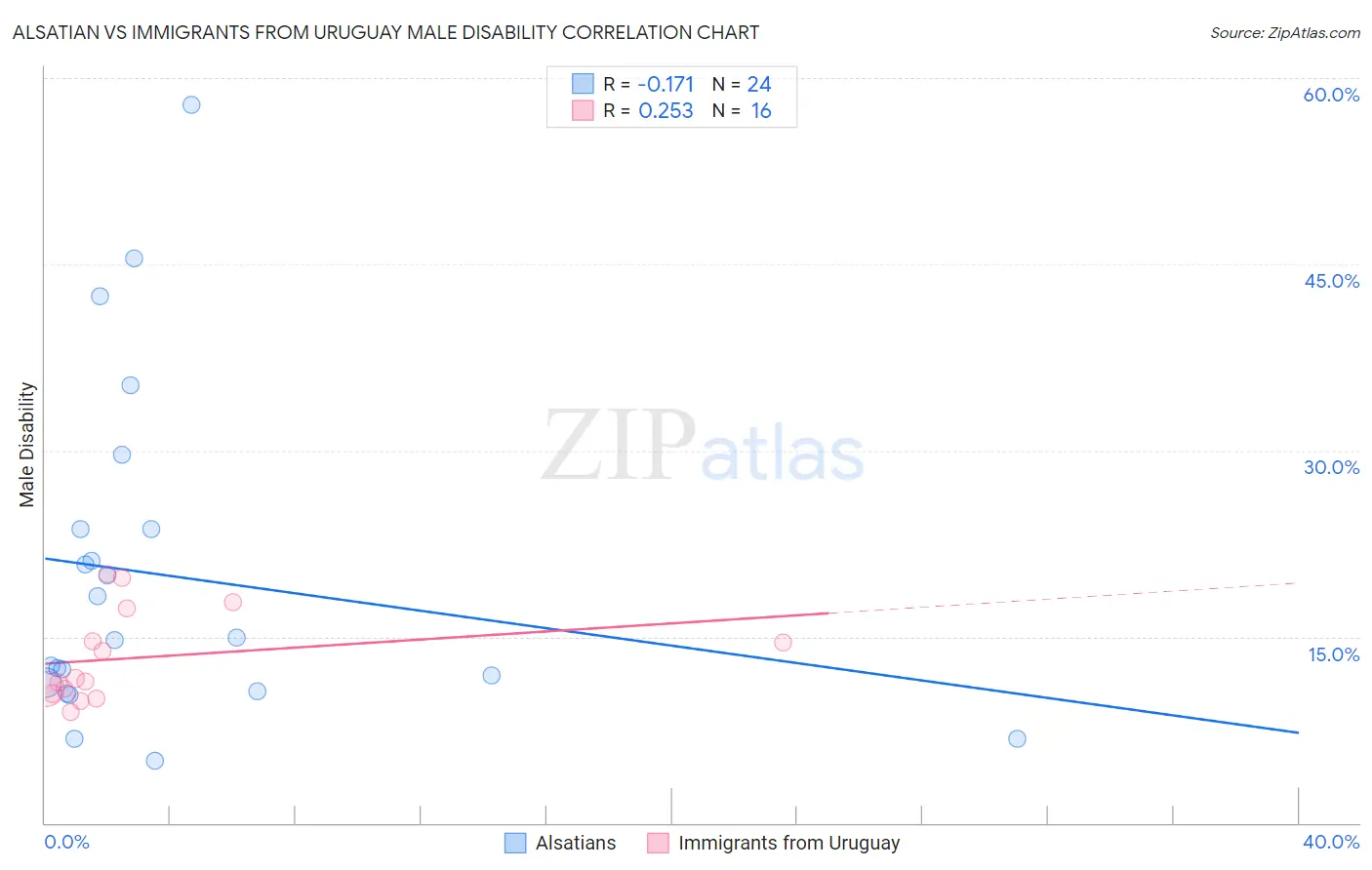 Alsatian vs Immigrants from Uruguay Male Disability