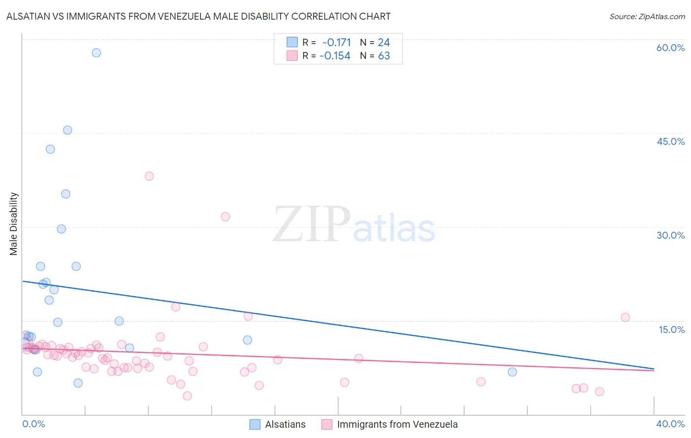 Alsatian vs Immigrants from Venezuela Male Disability