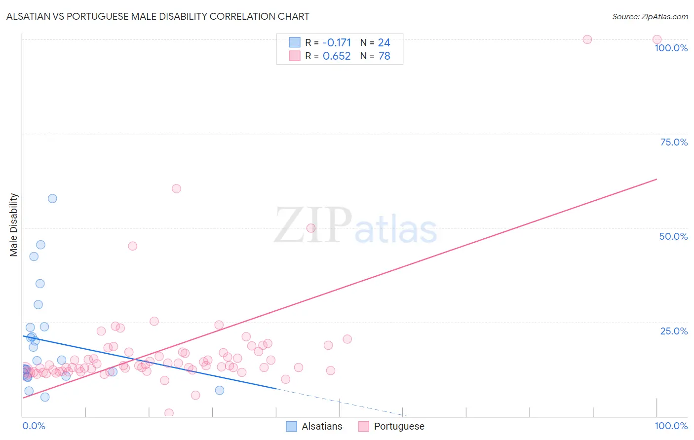 Alsatian vs Portuguese Male Disability