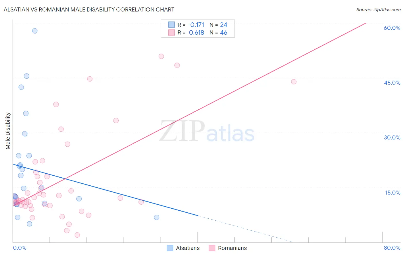 Alsatian vs Romanian Male Disability