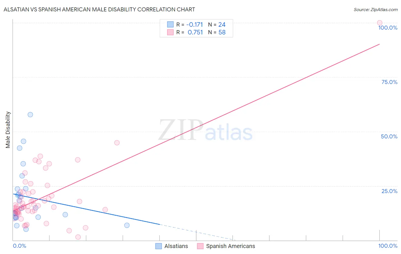 Alsatian vs Spanish American Male Disability