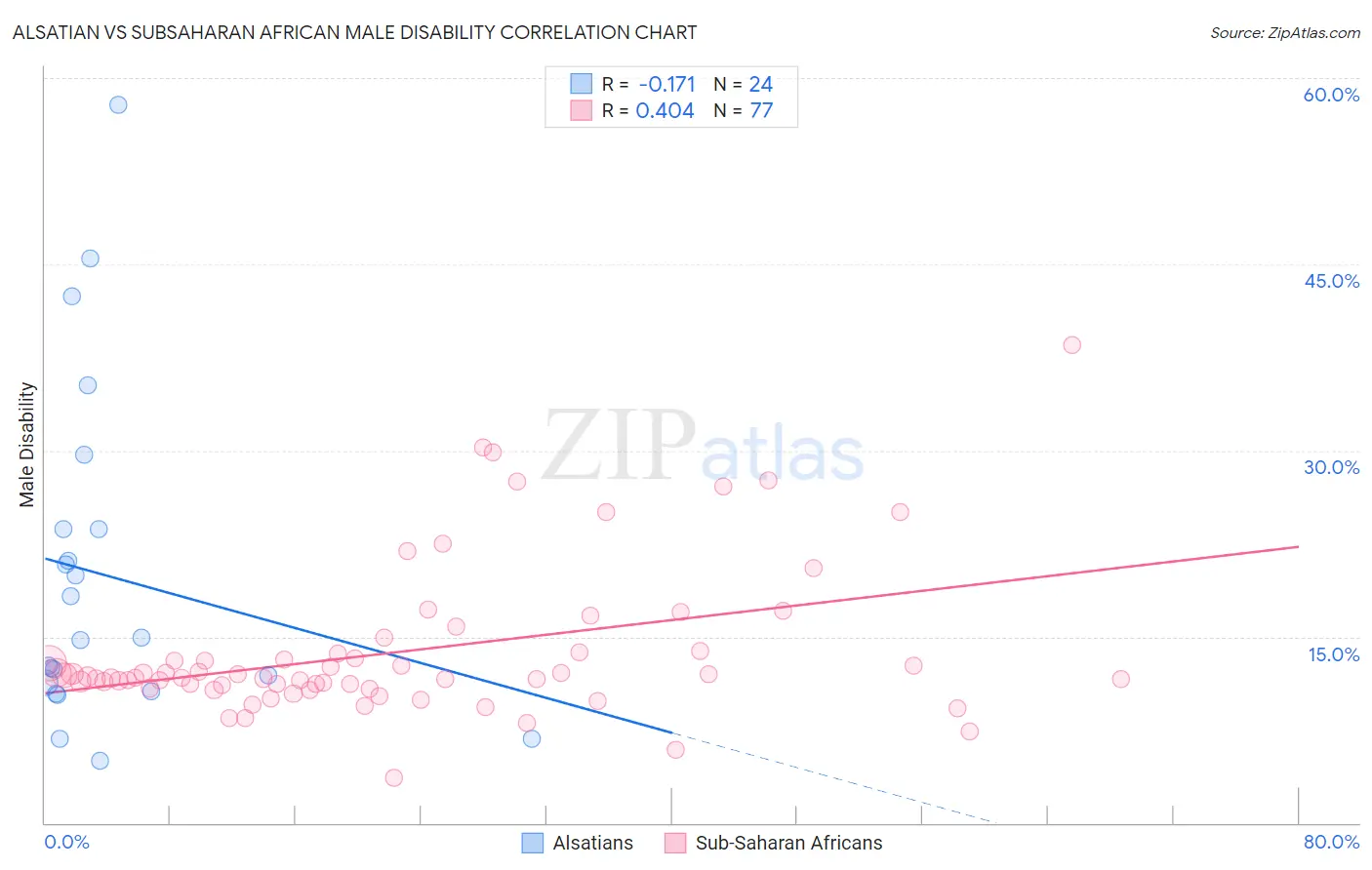 Alsatian vs Subsaharan African Male Disability