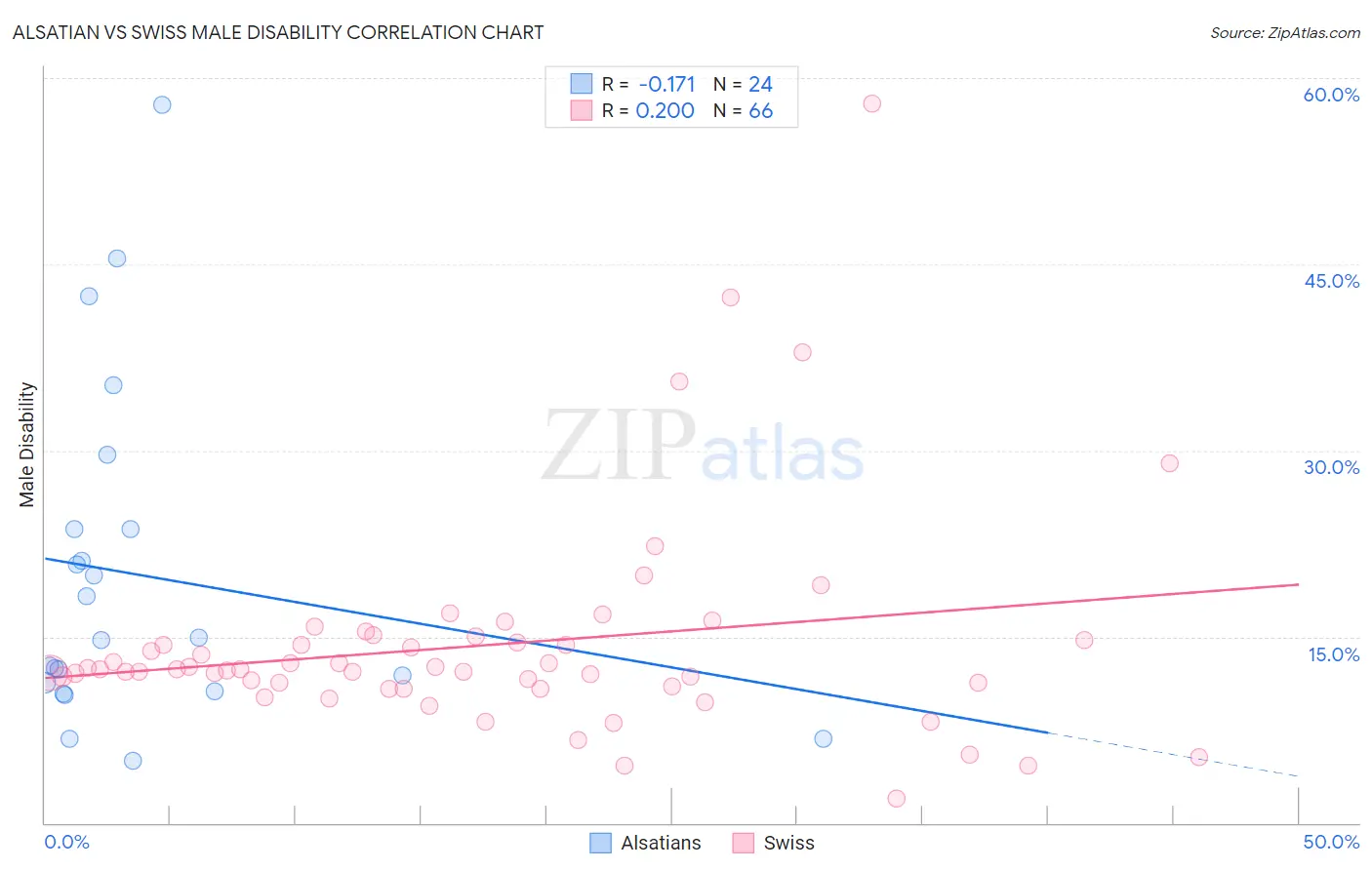 Alsatian vs Swiss Male Disability