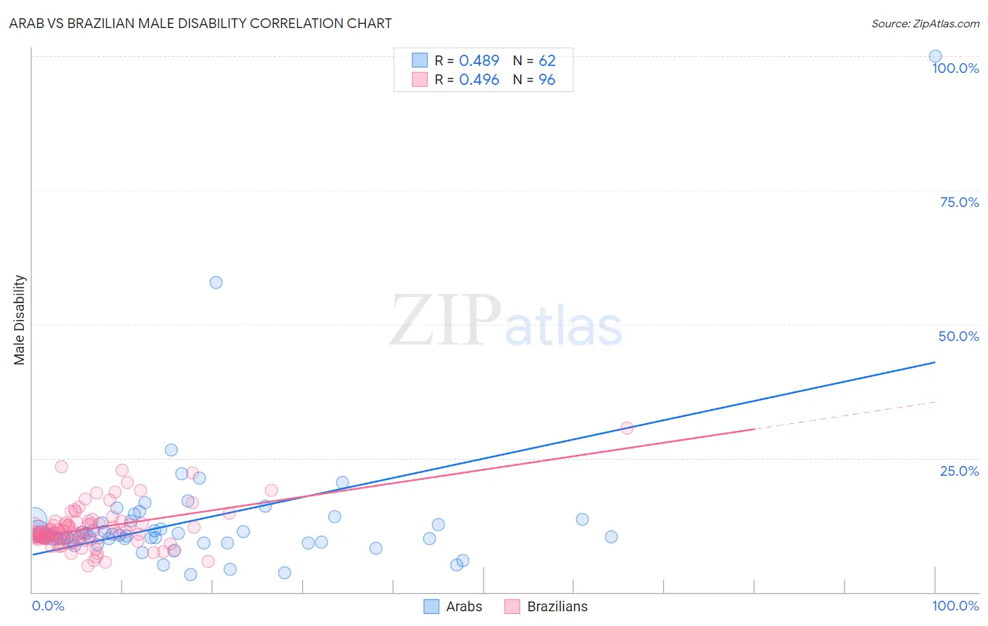 Arab vs Brazilian Male Disability
