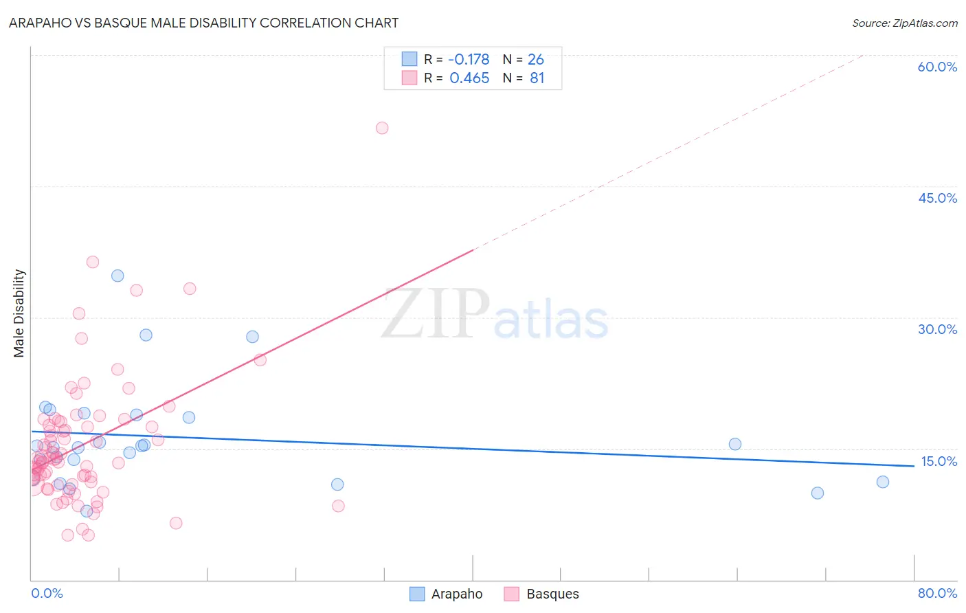 Arapaho vs Basque Male Disability