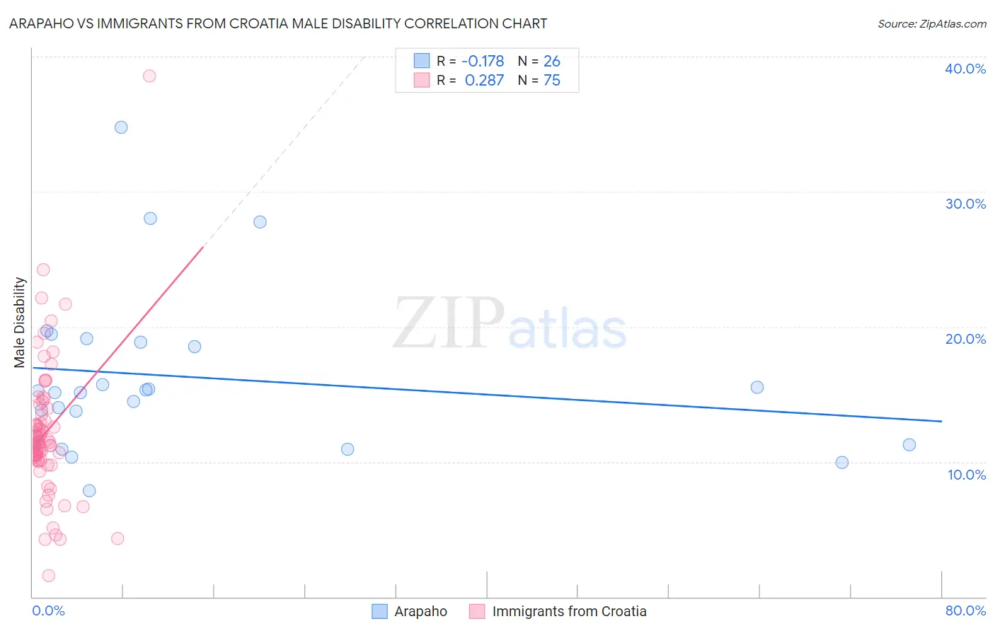 Arapaho vs Immigrants from Croatia Male Disability