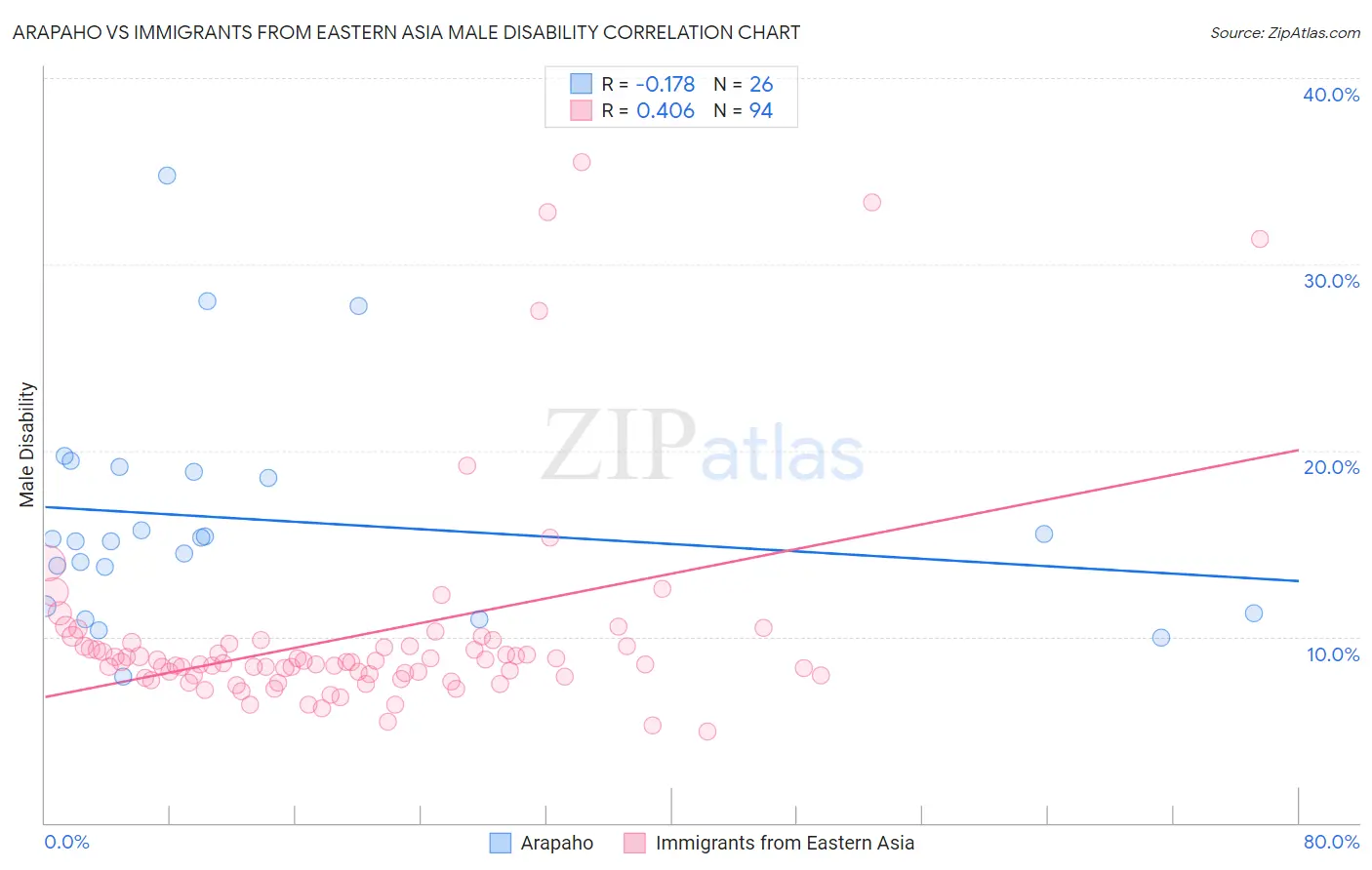 Arapaho vs Immigrants from Eastern Asia Male Disability