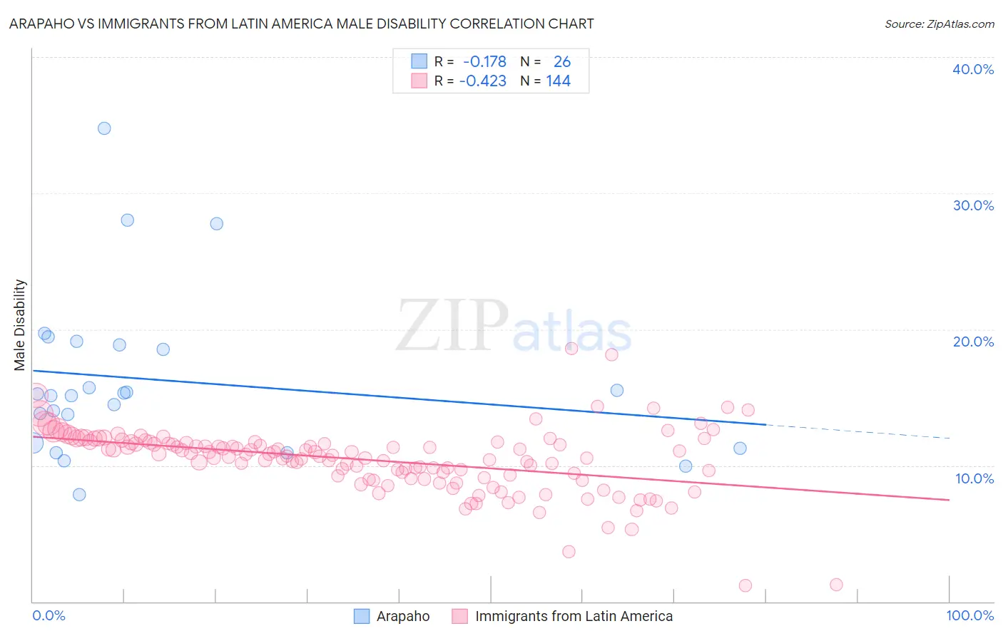 Arapaho vs Immigrants from Latin America Male Disability