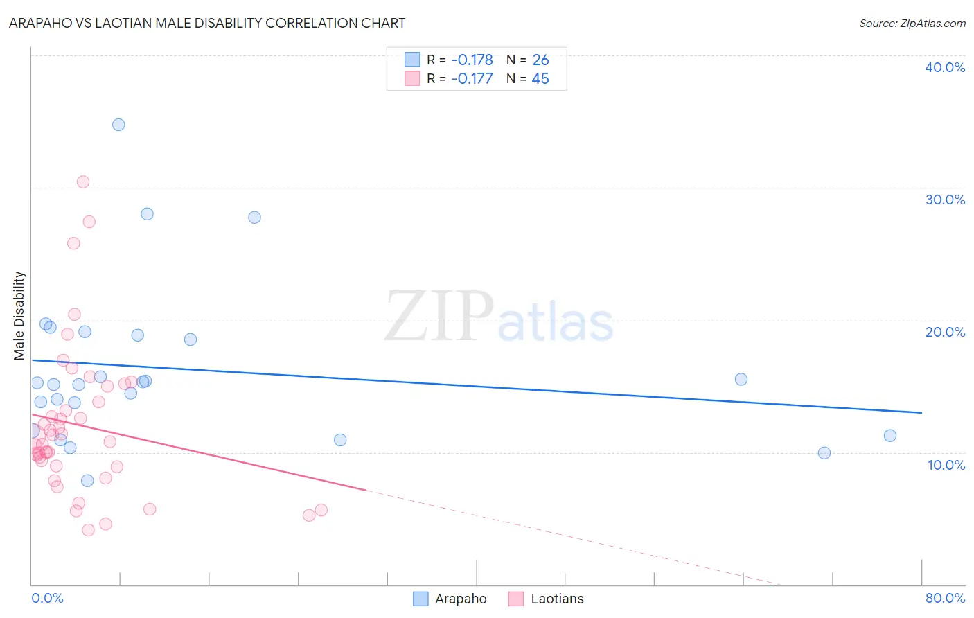 Arapaho vs Laotian Male Disability