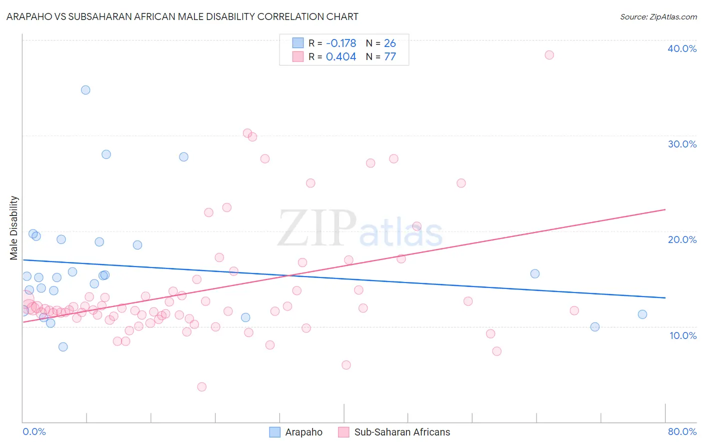 Arapaho vs Subsaharan African Male Disability