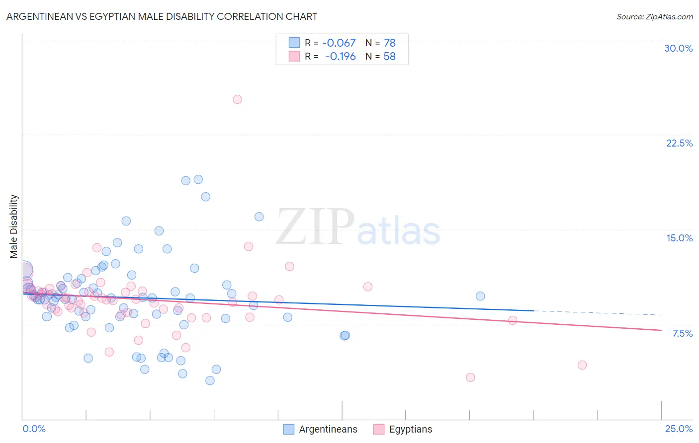 Argentinean vs Egyptian Male Disability