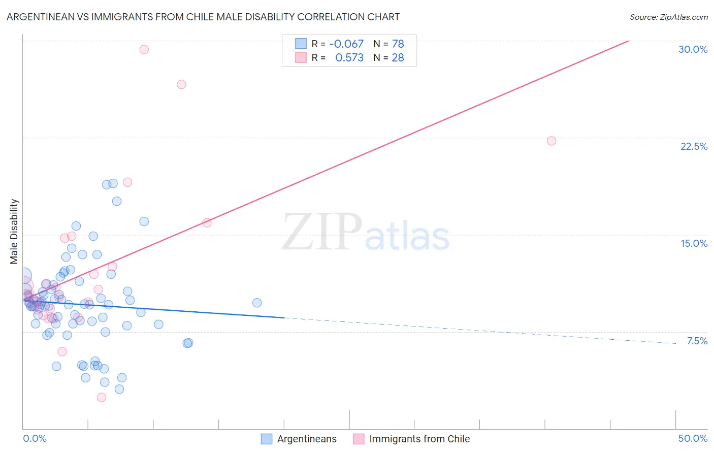 Argentinean vs Immigrants from Chile Male Disability