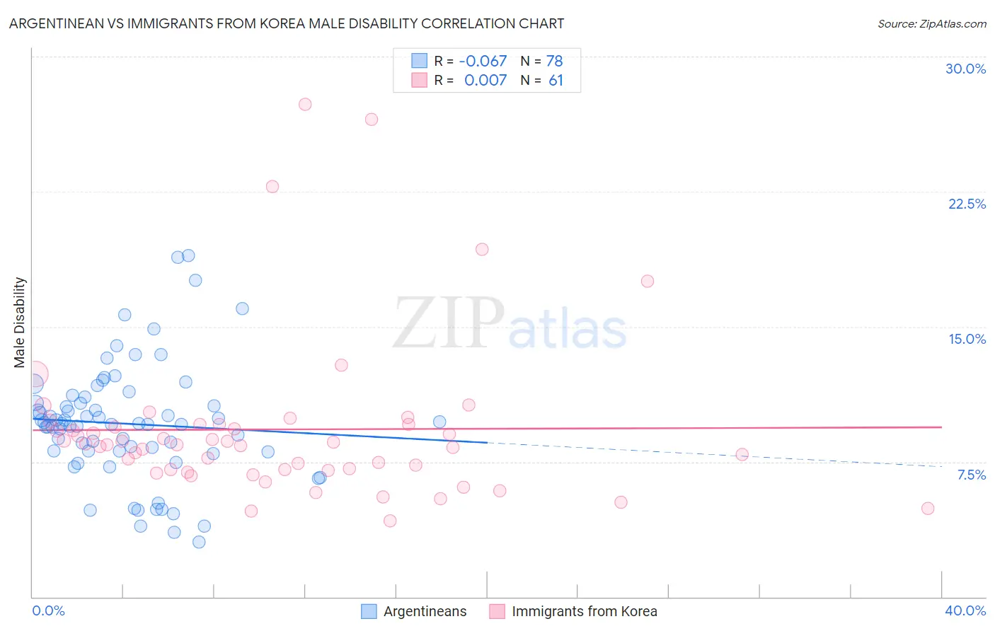 Argentinean vs Immigrants from Korea Male Disability