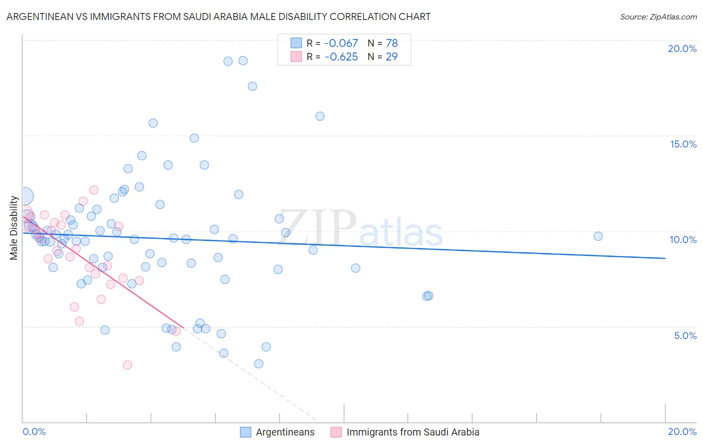 Argentinean vs Immigrants from Saudi Arabia Male Disability