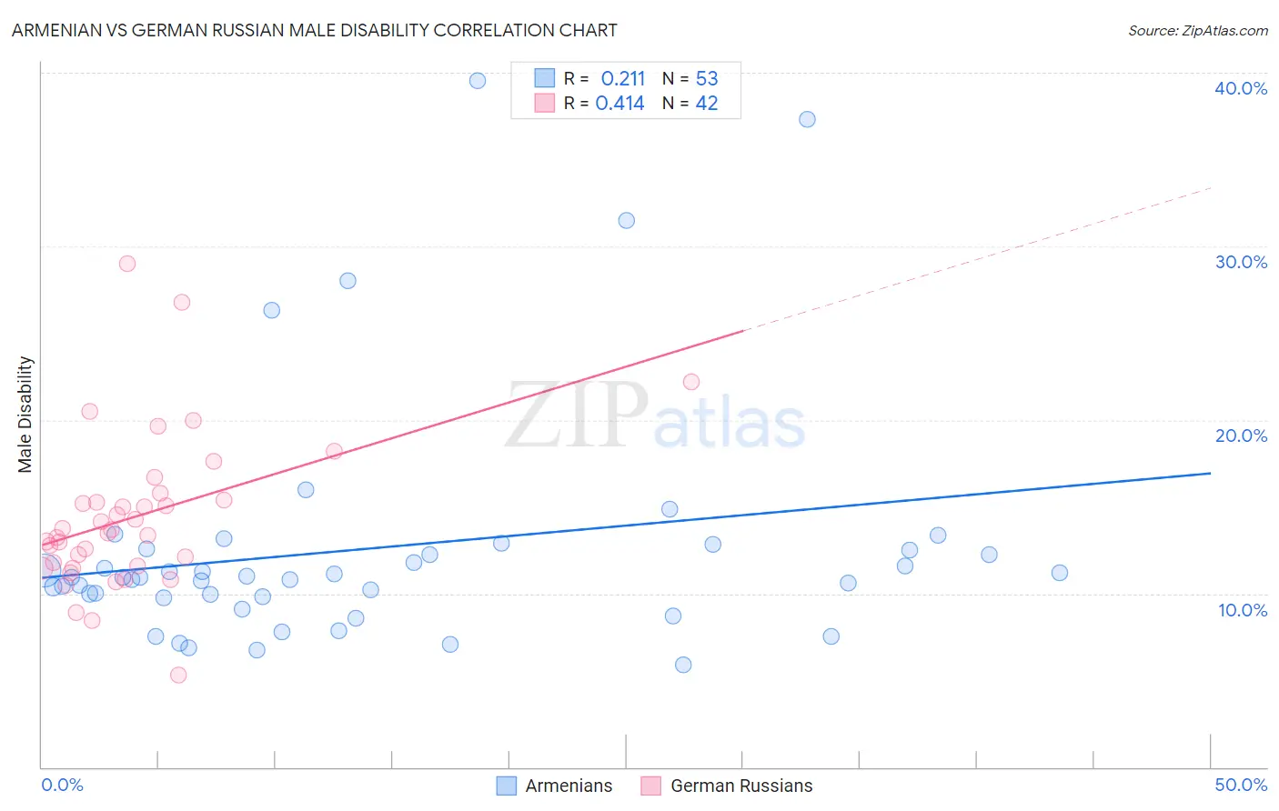 Armenian vs German Russian Male Disability
