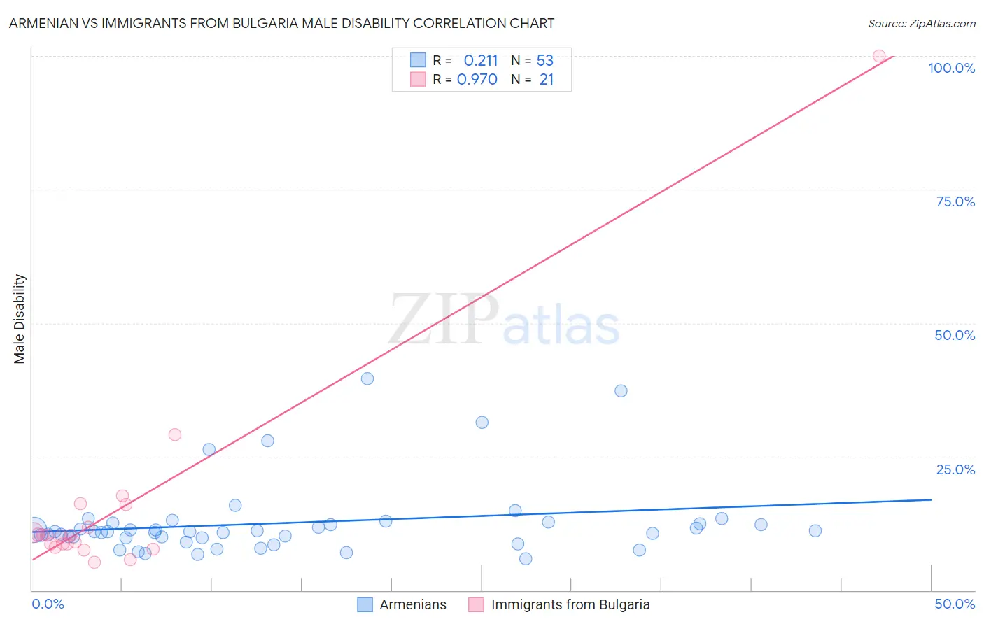 Armenian vs Immigrants from Bulgaria Male Disability