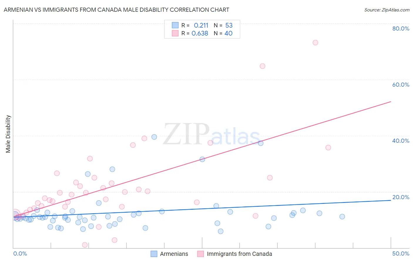 Armenian vs Immigrants from Canada Male Disability