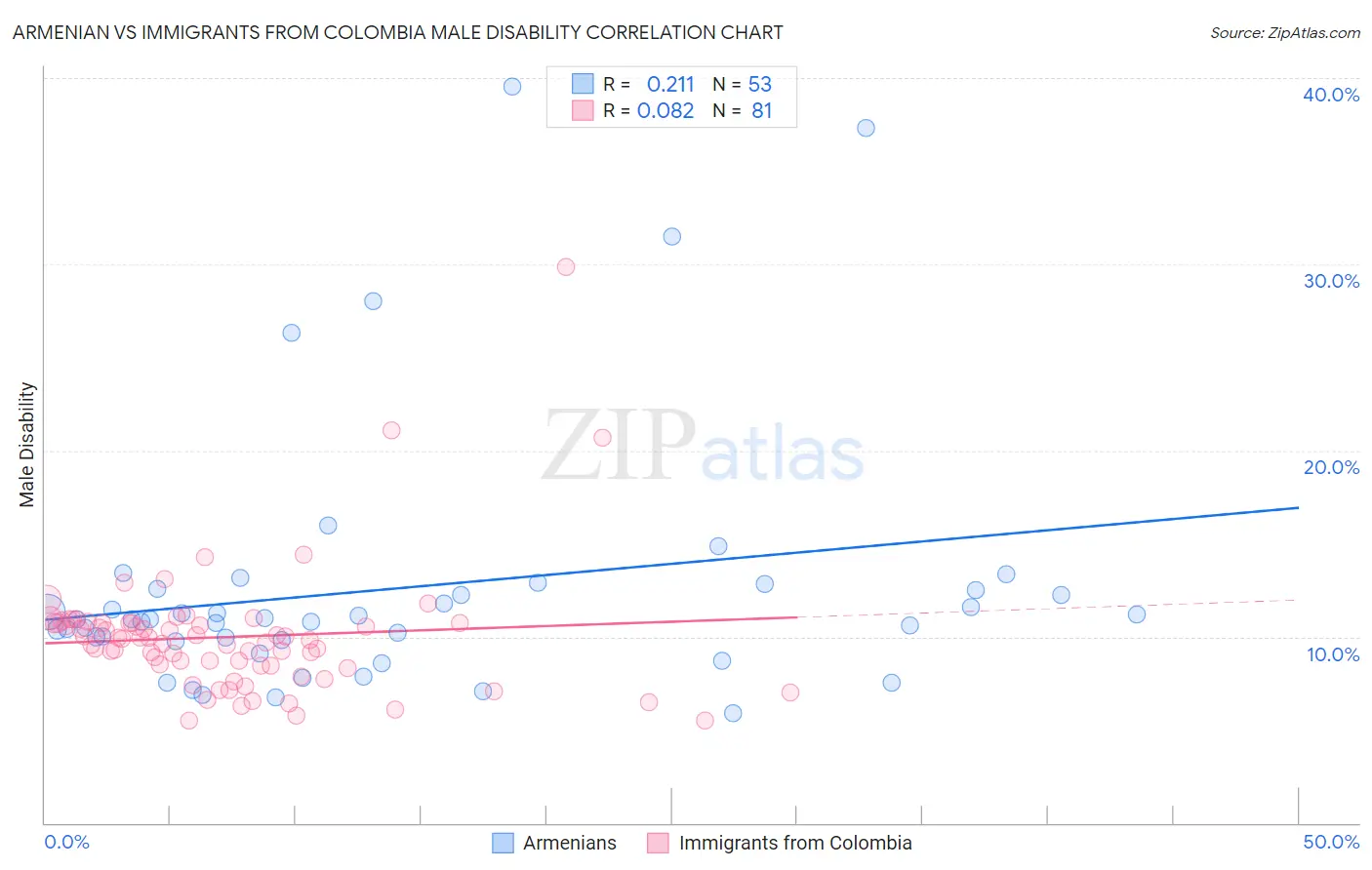 Armenian vs Immigrants from Colombia Male Disability