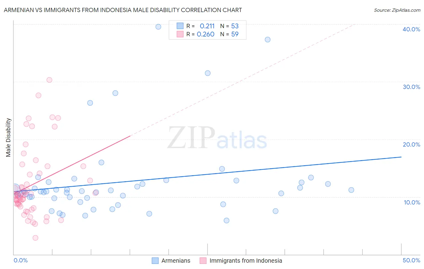 Armenian vs Immigrants from Indonesia Male Disability