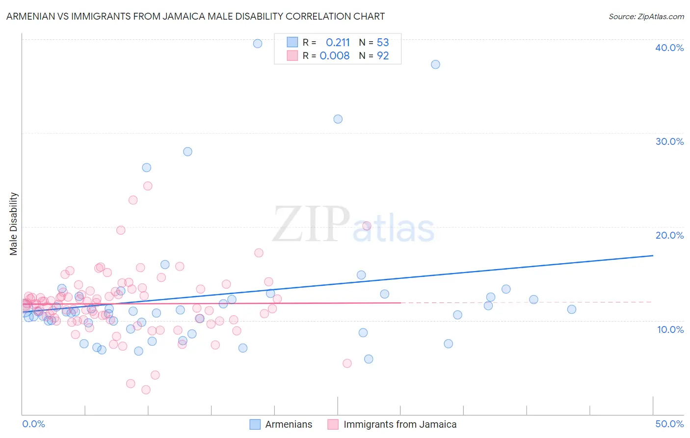 Armenian vs Immigrants from Jamaica Male Disability