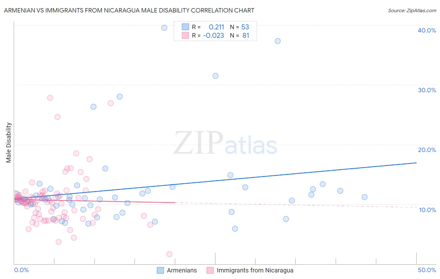 Armenian vs Immigrants from Nicaragua Male Disability