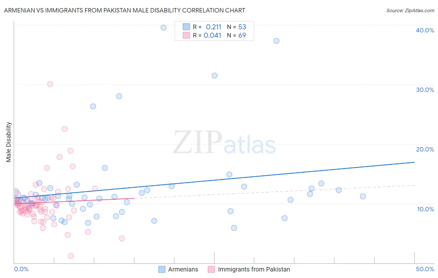 Armenian vs Immigrants from Pakistan Male Disability