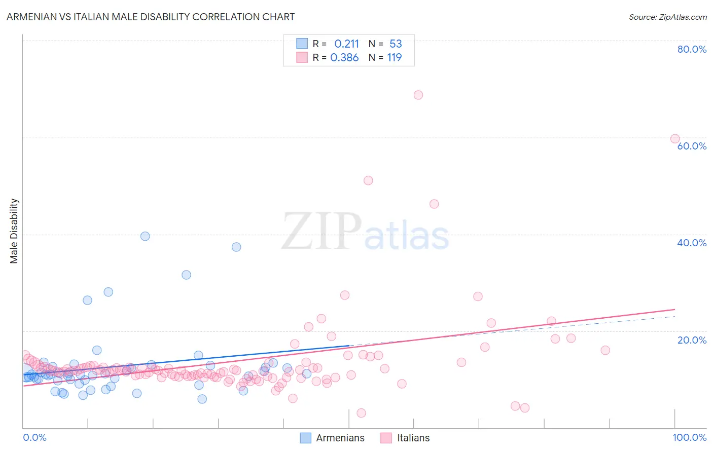Armenian vs Italian Male Disability