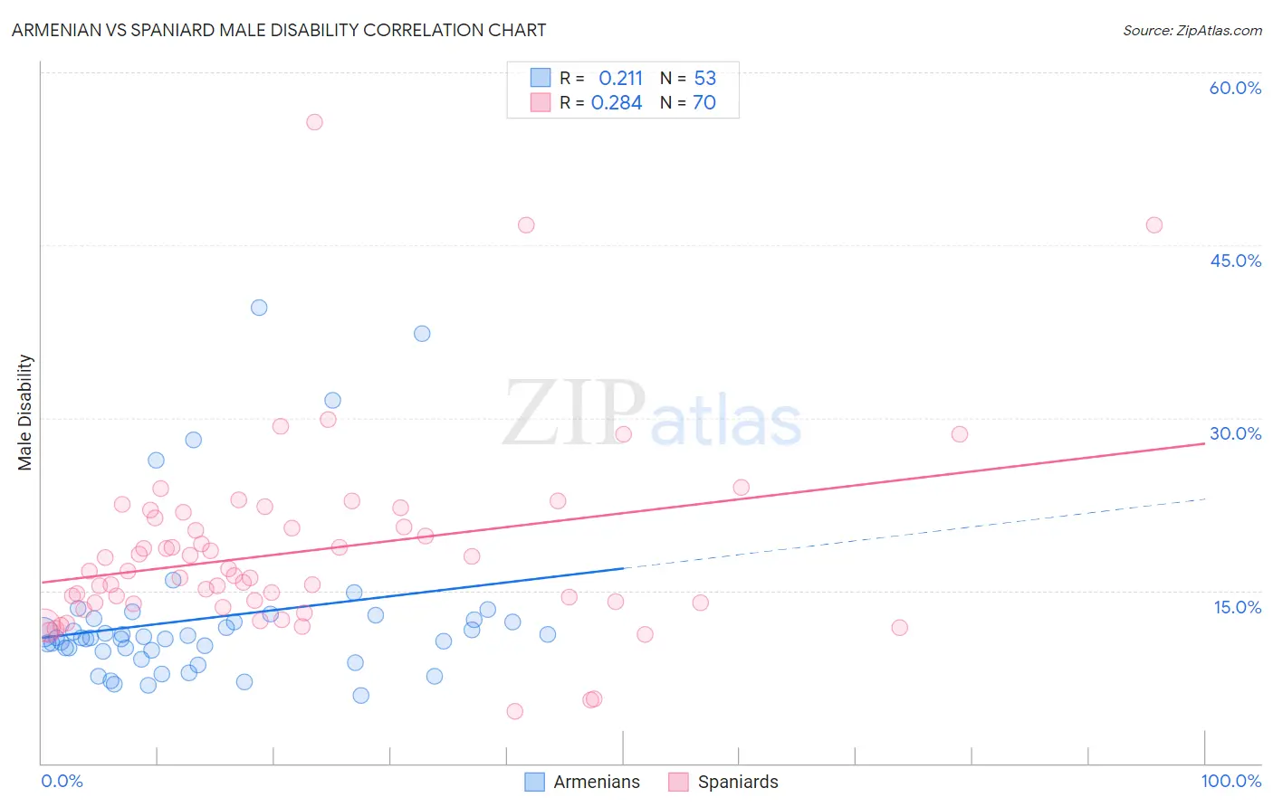 Armenian vs Spaniard Male Disability