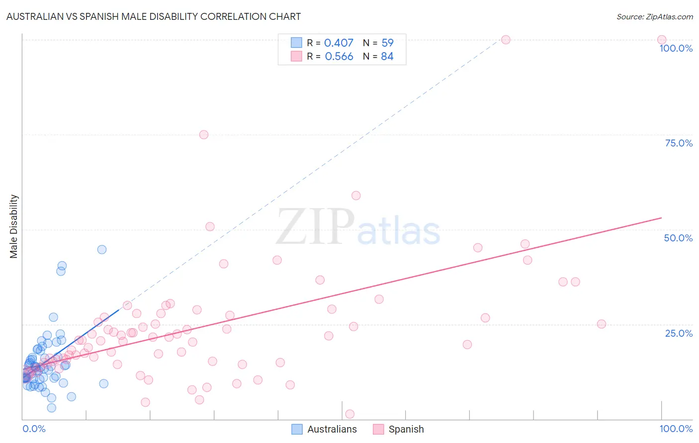 Australian vs Spanish Male Disability