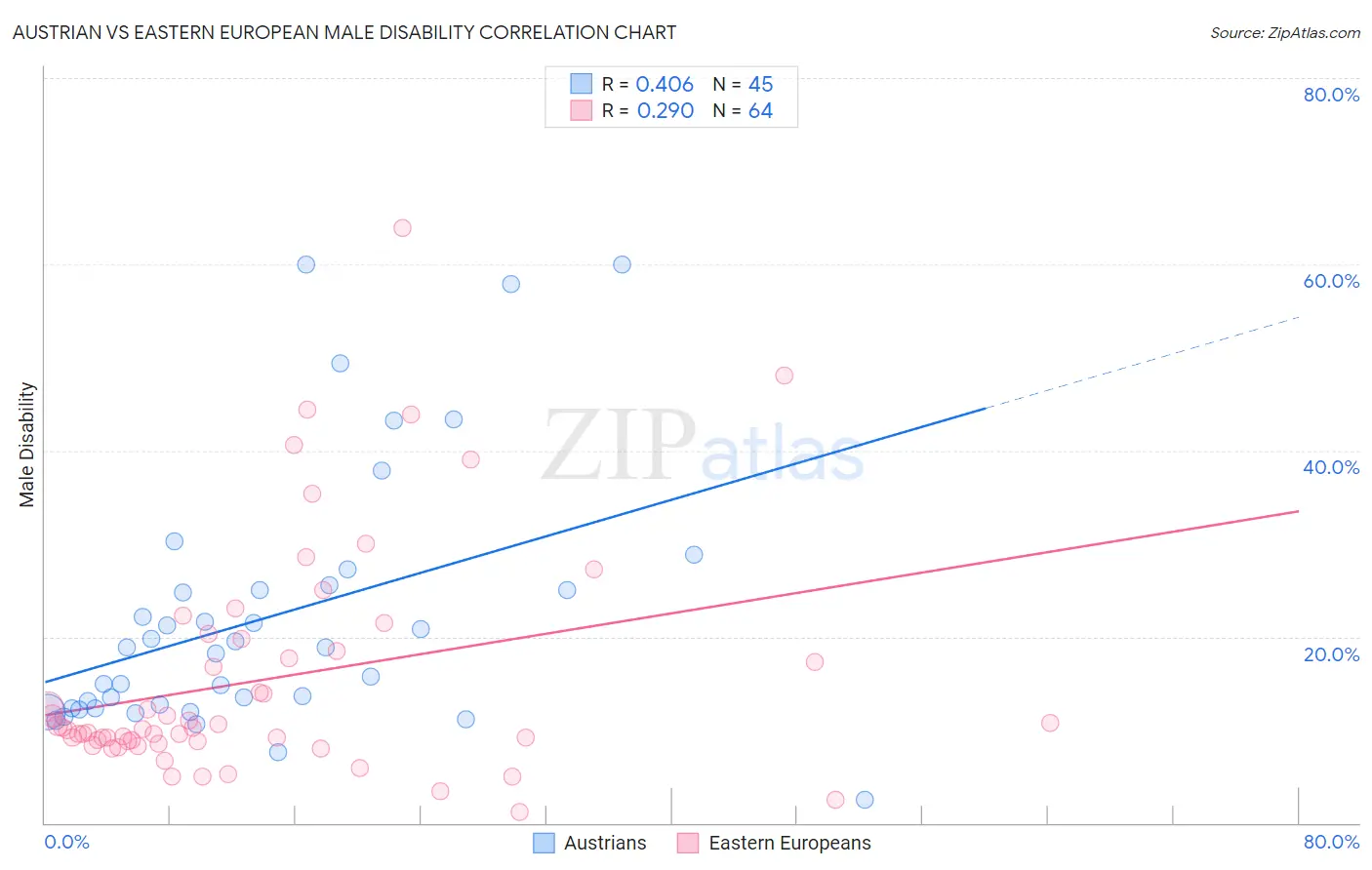 Austrian vs Eastern European Male Disability