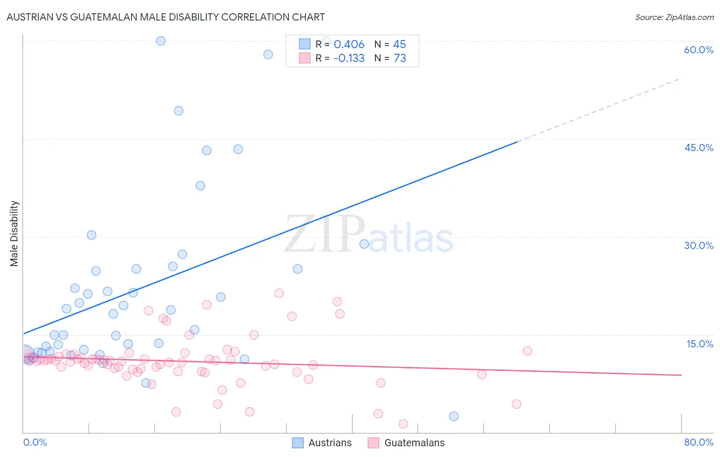 Austrian vs Guatemalan Male Disability