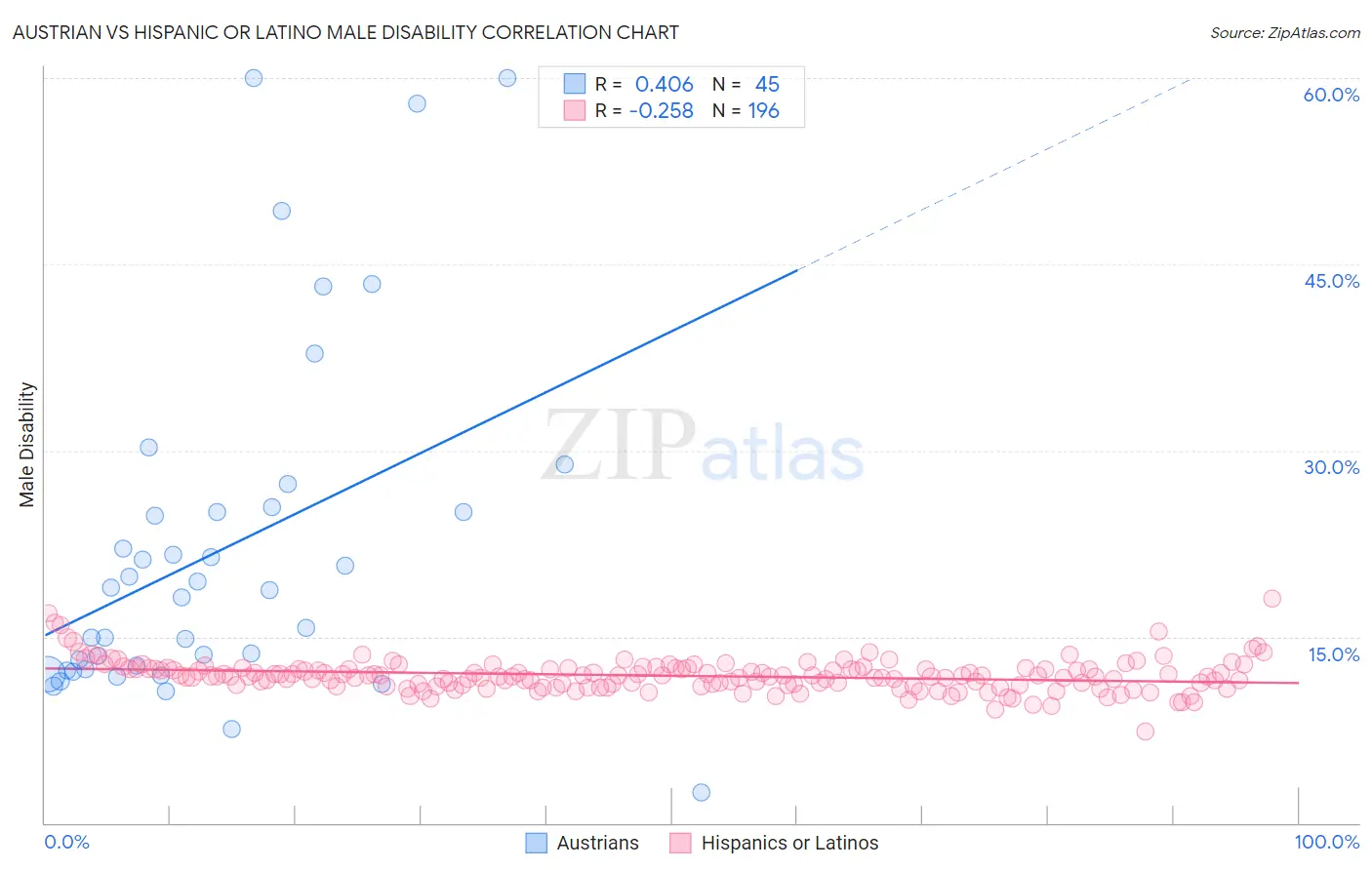 Austrian vs Hispanic or Latino Male Disability