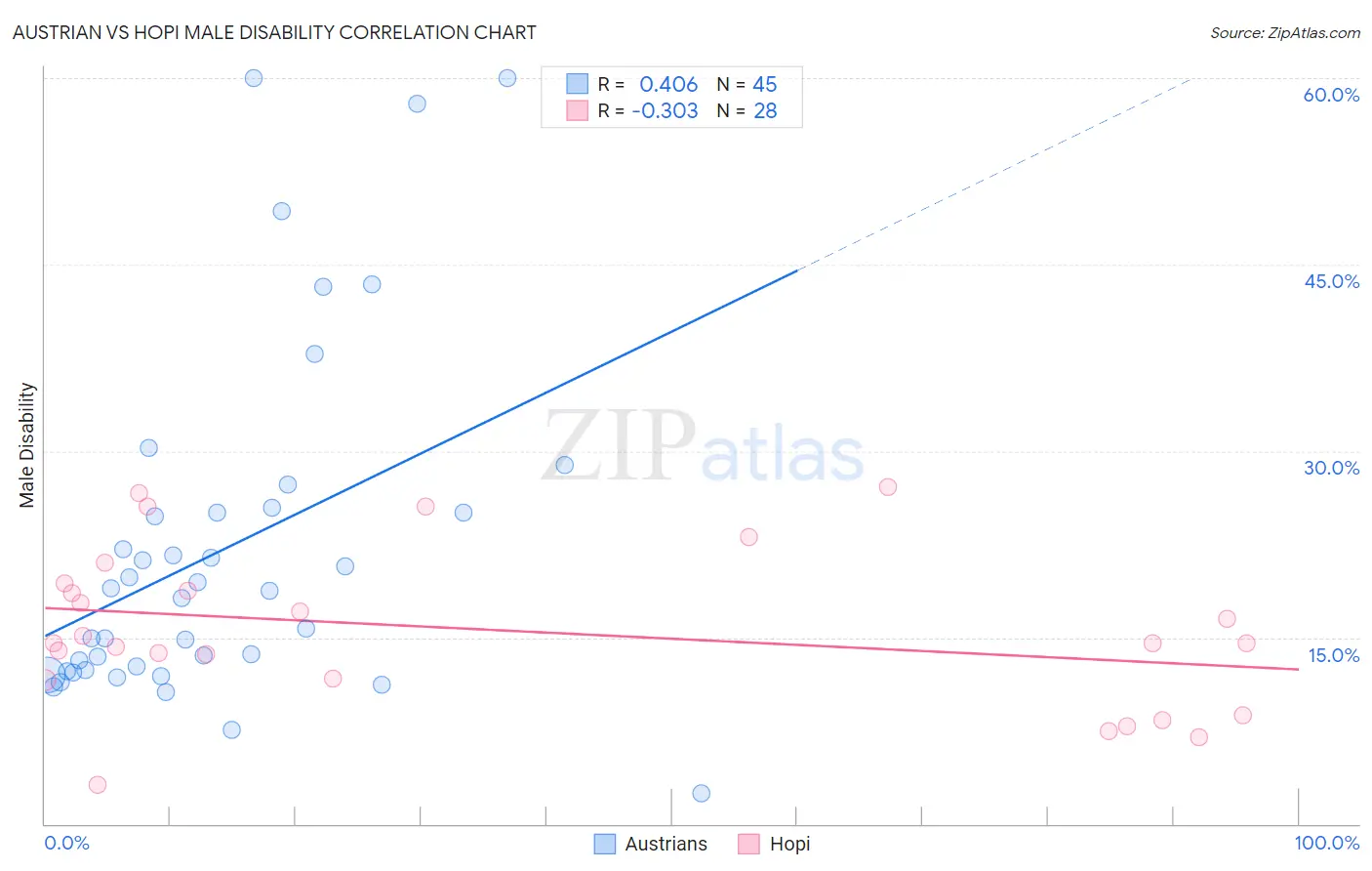 Austrian vs Hopi Male Disability