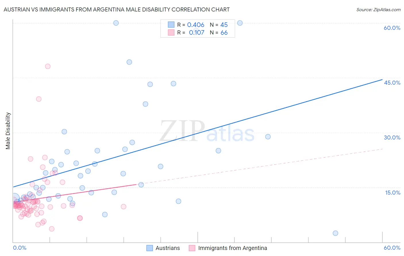 Austrian vs Immigrants from Argentina Male Disability