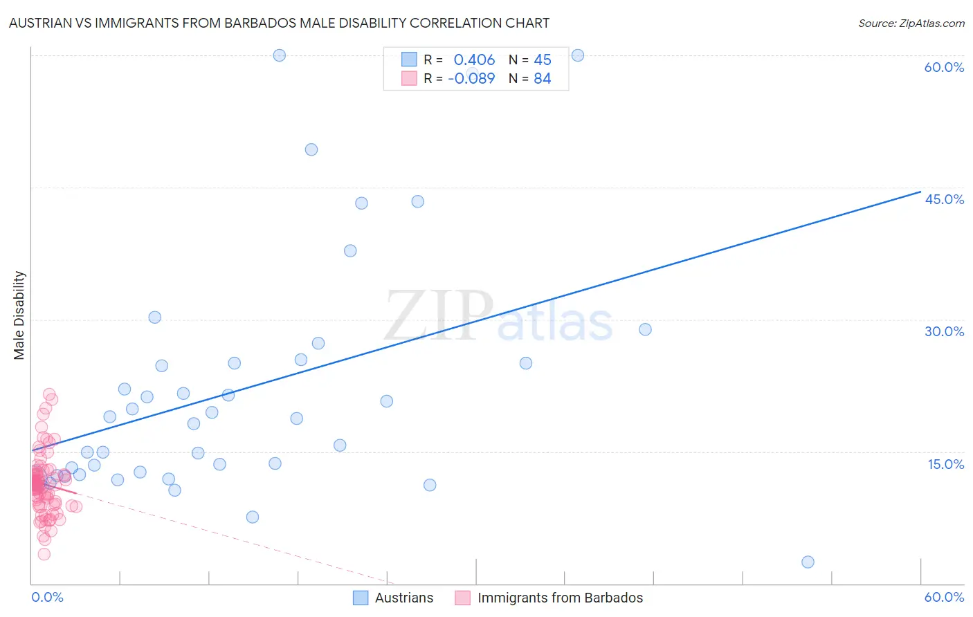 Austrian vs Immigrants from Barbados Male Disability